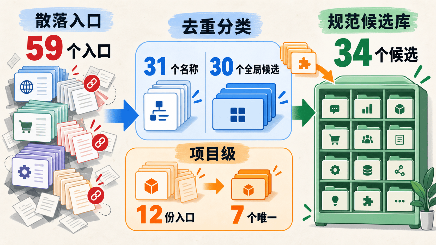 从 59 个散落入口整理出 34 个规范候选