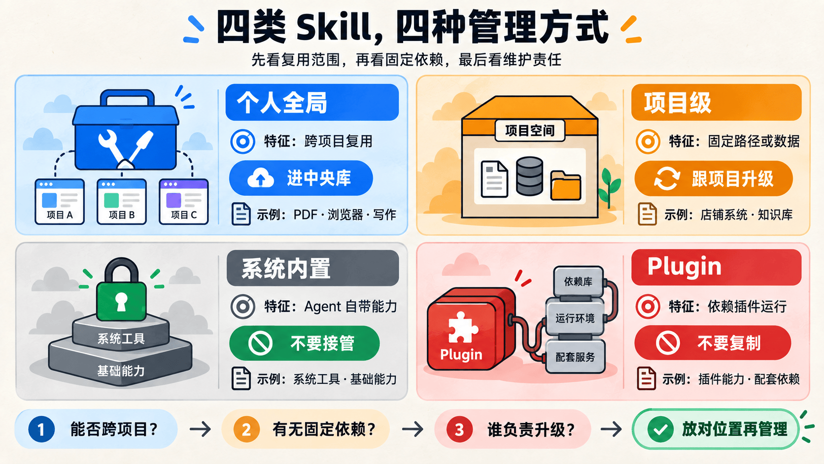 四类 Skill 的特征、管理动作与业务例子