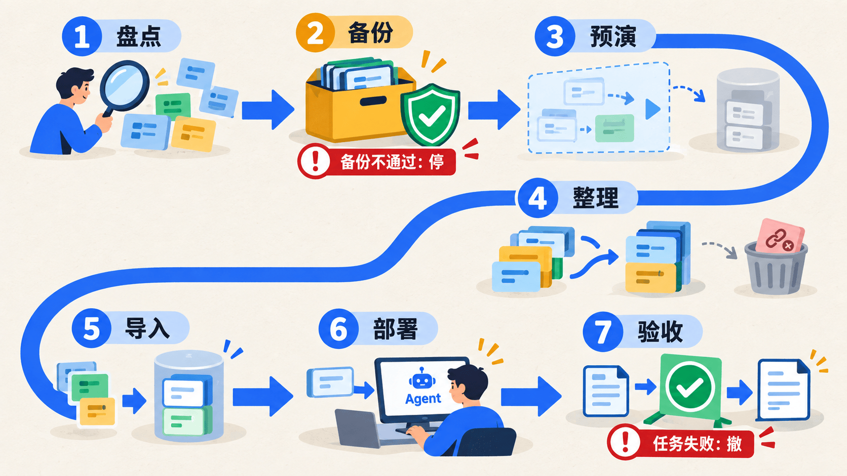 Agent Skills 从盘点到真实任务验收的七步迁移路线