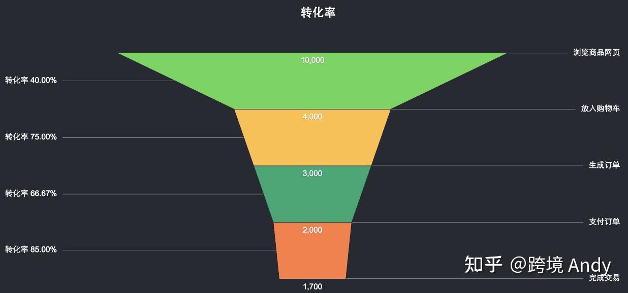 如何打造完美的Listing？